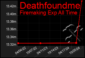 Total Graph of Deathfoundme