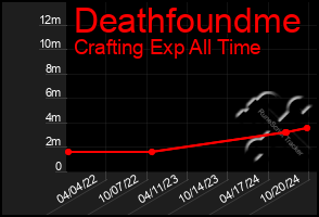 Total Graph of Deathfoundme