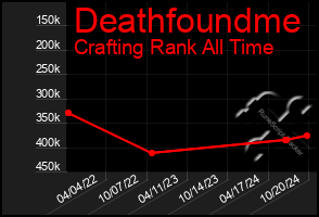 Total Graph of Deathfoundme