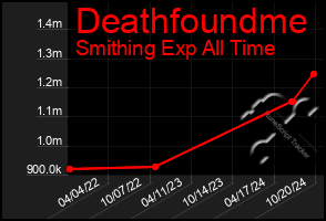 Total Graph of Deathfoundme