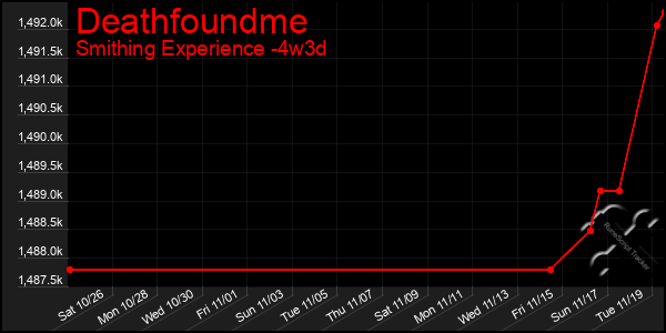 Last 31 Days Graph of Deathfoundme