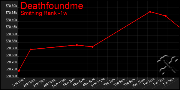 Last 7 Days Graph of Deathfoundme