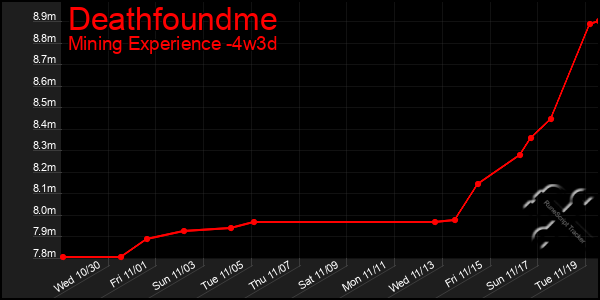 Last 31 Days Graph of Deathfoundme