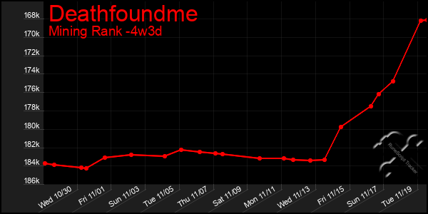 Last 31 Days Graph of Deathfoundme