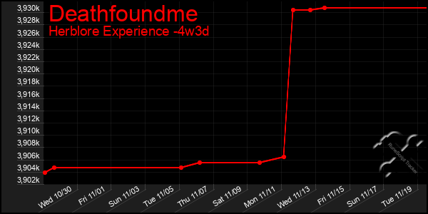 Last 31 Days Graph of Deathfoundme