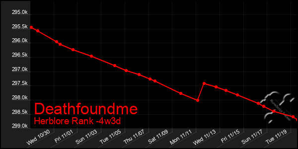 Last 31 Days Graph of Deathfoundme