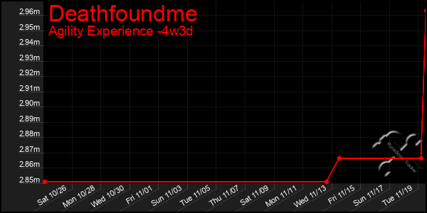 Last 31 Days Graph of Deathfoundme