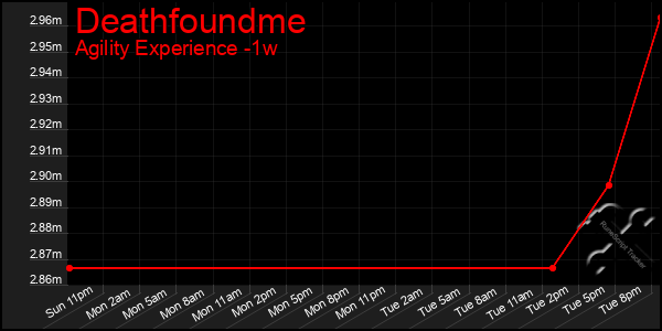 Last 7 Days Graph of Deathfoundme