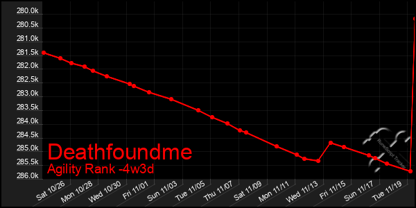 Last 31 Days Graph of Deathfoundme