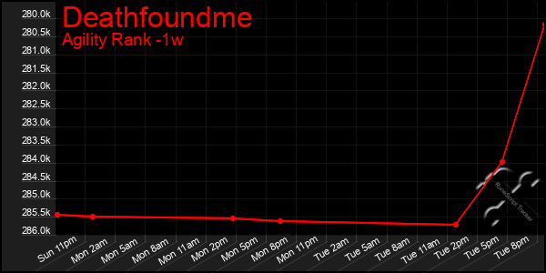 Last 7 Days Graph of Deathfoundme