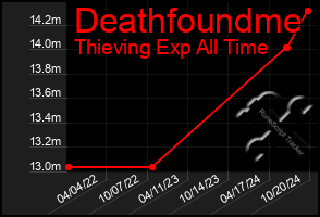 Total Graph of Deathfoundme