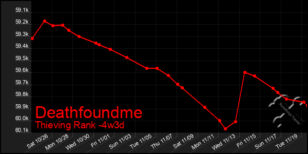 Last 31 Days Graph of Deathfoundme