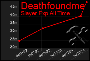 Total Graph of Deathfoundme