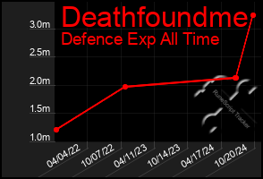 Total Graph of Deathfoundme