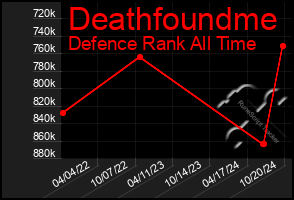 Total Graph of Deathfoundme