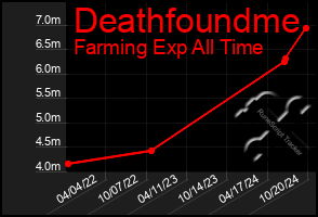 Total Graph of Deathfoundme