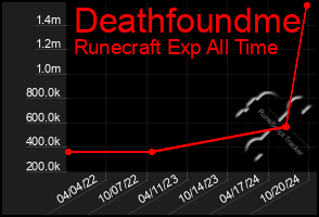 Total Graph of Deathfoundme