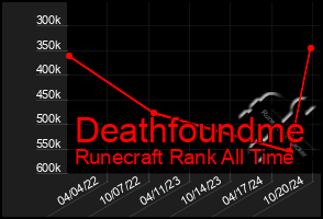 Total Graph of Deathfoundme