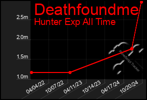 Total Graph of Deathfoundme