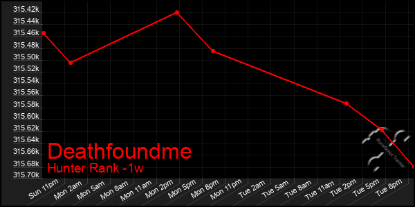 Last 7 Days Graph of Deathfoundme