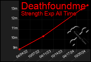 Total Graph of Deathfoundme