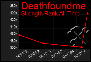 Total Graph of Deathfoundme