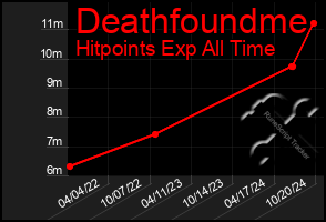 Total Graph of Deathfoundme