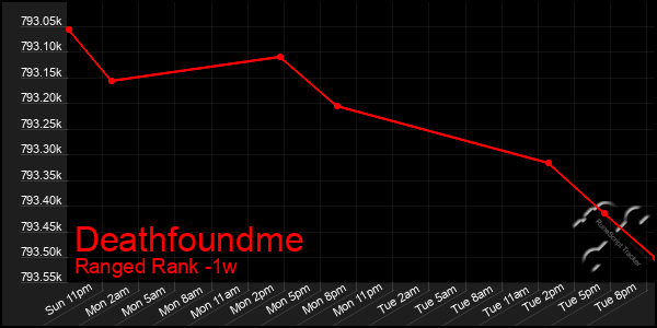 Last 7 Days Graph of Deathfoundme