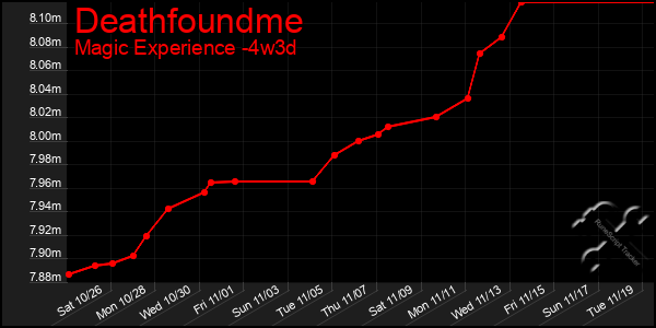 Last 31 Days Graph of Deathfoundme