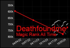 Total Graph of Deathfoundme