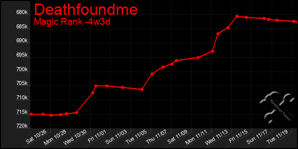 Last 31 Days Graph of Deathfoundme