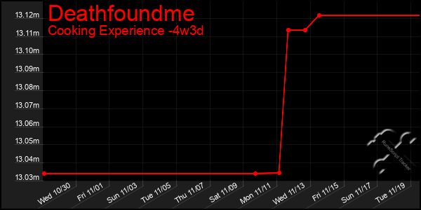 Last 31 Days Graph of Deathfoundme