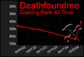 Total Graph of Deathfoundme