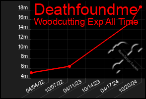 Total Graph of Deathfoundme