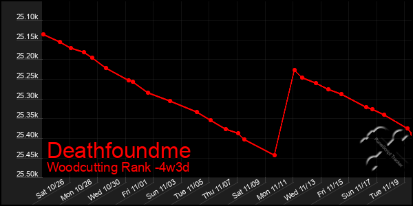 Last 31 Days Graph of Deathfoundme