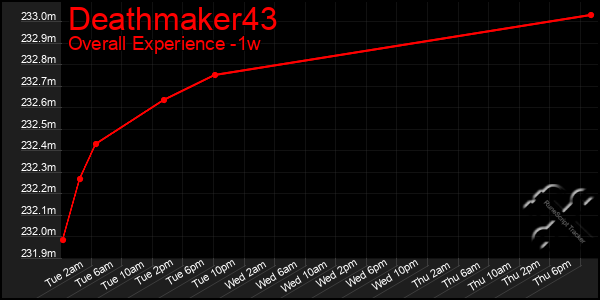 1 Week Graph of Deathmaker43