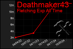 Total Graph of Deathmaker43