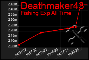 Total Graph of Deathmaker43