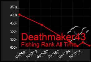 Total Graph of Deathmaker43