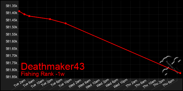 Last 7 Days Graph of Deathmaker43