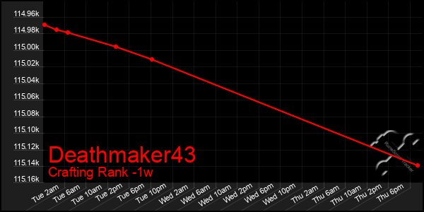 Last 7 Days Graph of Deathmaker43