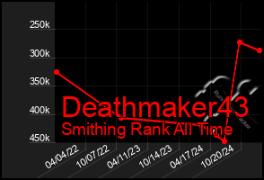 Total Graph of Deathmaker43