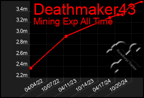 Total Graph of Deathmaker43