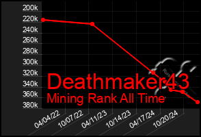 Total Graph of Deathmaker43