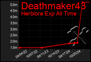 Total Graph of Deathmaker43