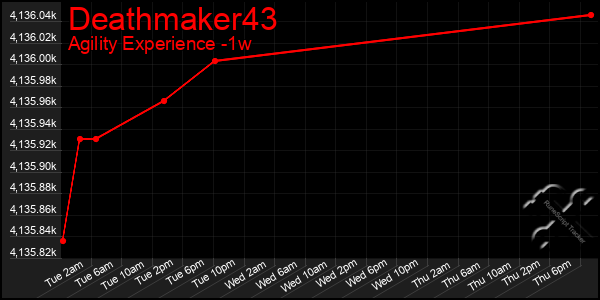 Last 7 Days Graph of Deathmaker43