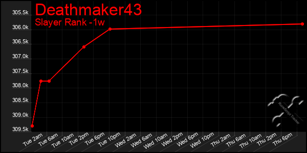 Last 7 Days Graph of Deathmaker43