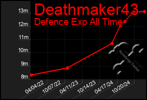 Total Graph of Deathmaker43