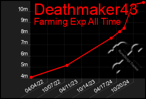 Total Graph of Deathmaker43