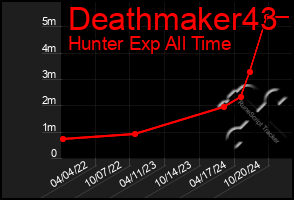 Total Graph of Deathmaker43